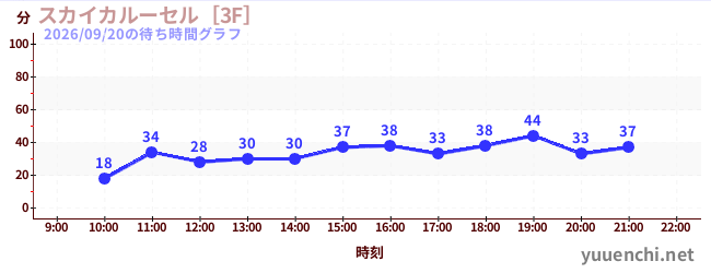 天空旋转木马 [3F]の待ち時間グラフ