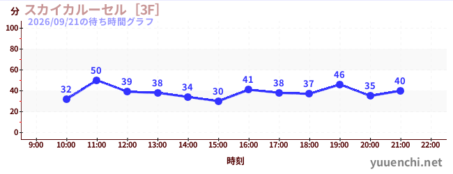 スカイカルーセル［3F］の待ち時間グラフ