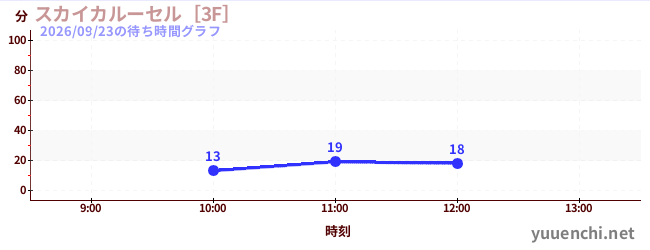 スカイカルーセル［3F］の待ち時間グラフ