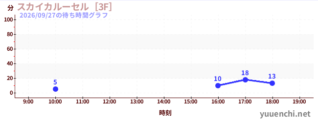 スカイカルーセル［3F］の待ち時間グラフ