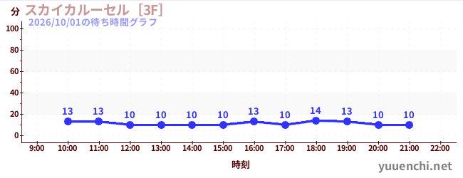 スカイカルーセル［3F］の待ち時間グラフ