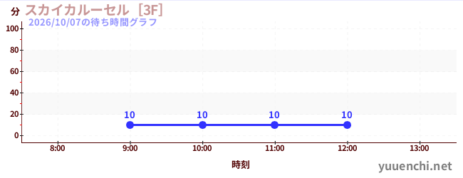 スカイカルーセル［3F］の待ち時間グラフ
