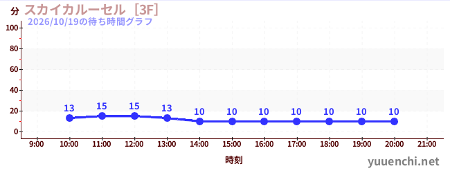 スカイカルーセル［3F］の待ち時間グラフ