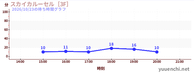 スカイカルーセル［3F］の待ち時間グラフ