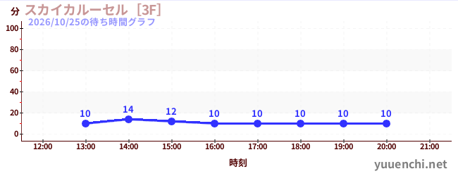 スカイカルーセル［3F］の待ち時間グラフ