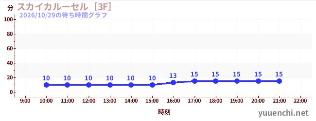 スカイカルーセル［3F］の待ち時間グラフ