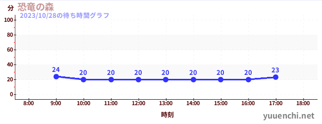 ป่าไดโนเสาร์の待ち時間グラフ