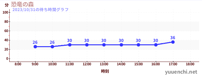 恐竜の森の待ち時間グラフ