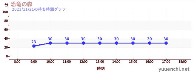 ป่าไดโนเสาร์の待ち時間グラフ