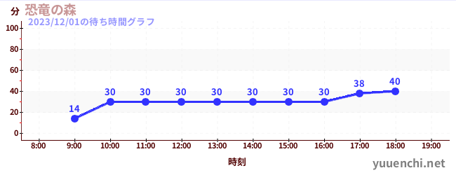 ป่าไดโนเสาร์の待ち時間グラフ