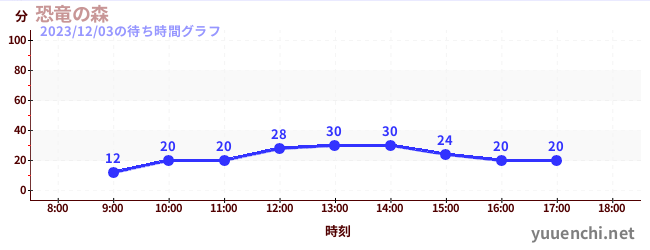 ป่าไดโนเสาร์の待ち時間グラフ