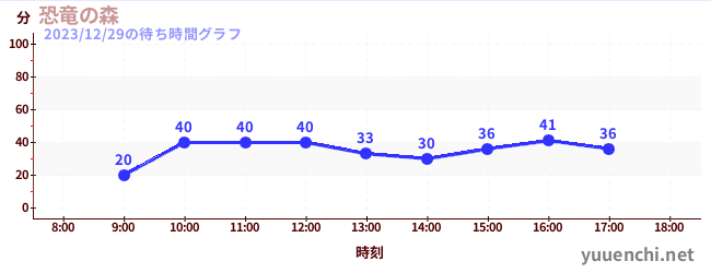 恐竜の森の待ち時間グラフ