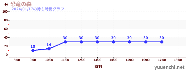 공룡의 숲の待ち時間グラフ