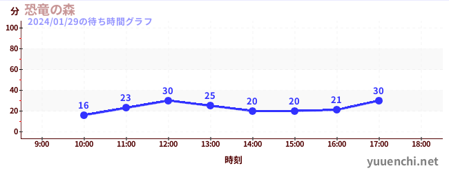 恐龙森林の待ち時間グラフ