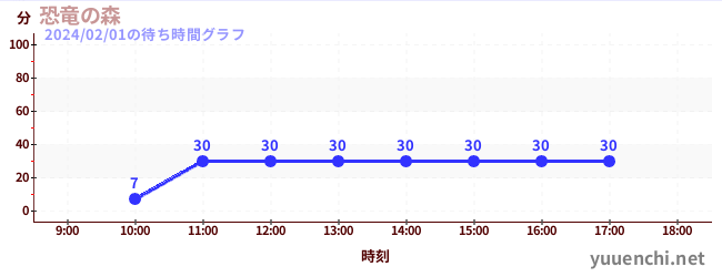 恐竜の森の待ち時間グラフ