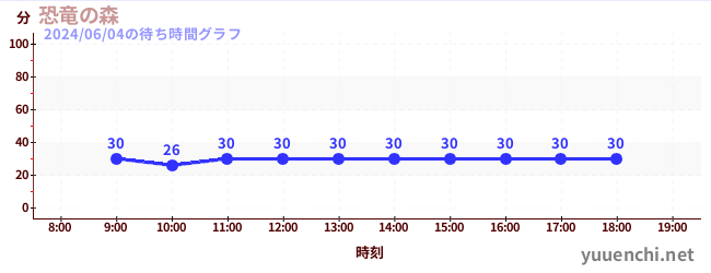 恐龍森林の待ち時間グラフ