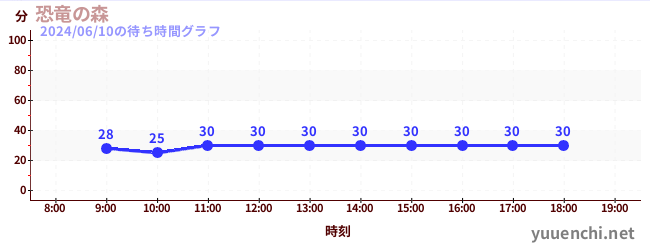 恐竜の森の待ち時間グラフ