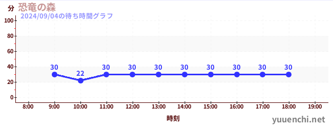 恐竜の森の待ち時間グラフ