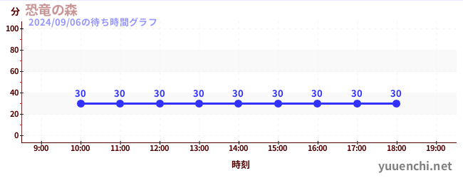 恐竜の森の待ち時間グラフ