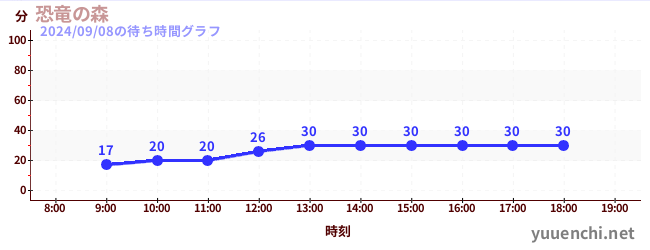 恐竜の森の待ち時間グラフ