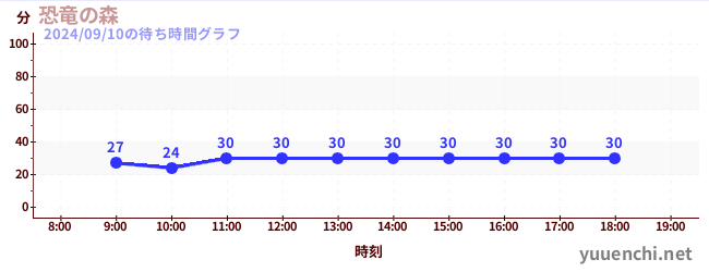 恐竜の森の待ち時間グラフ