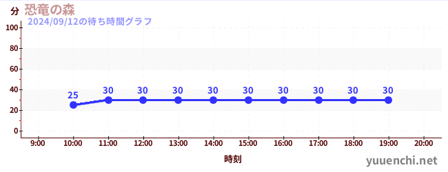 恐竜の森の待ち時間グラフ