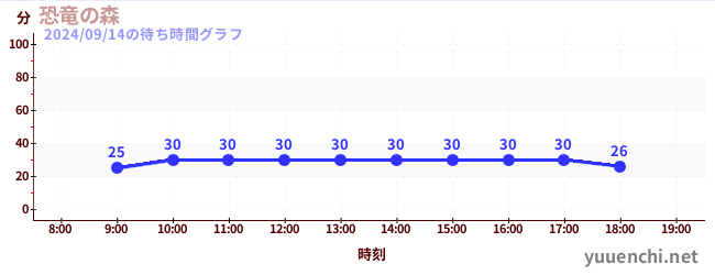 恐竜の森の待ち時間グラフ