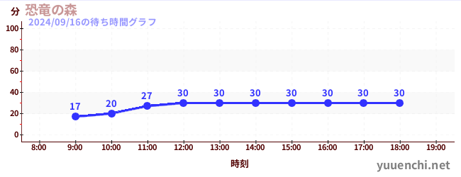 恐竜の森の待ち時間グラフ