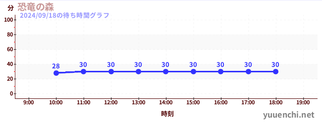 恐竜の森の待ち時間グラフ