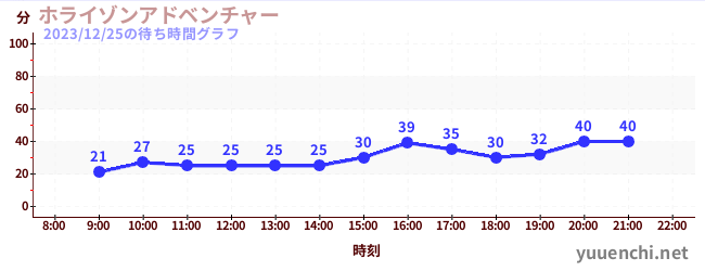 洪水来袭冒险馆の待ち時間グラフ