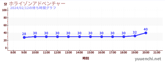 洪水来袭冒险馆の待ち時間グラフ