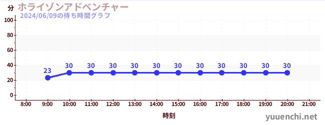 การผจญภัยขอบฟ้าの待ち時間グラフ