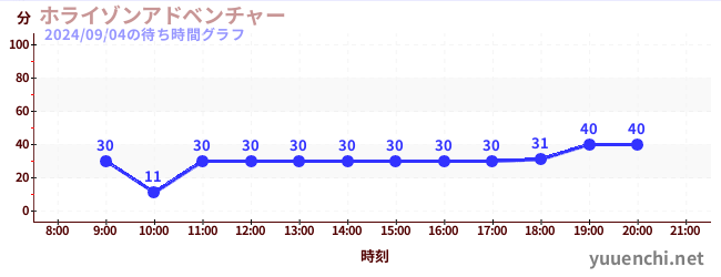 ホライゾンアドベンチャーの待ち時間グラフ