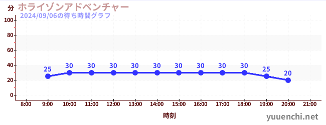 ホライゾンアドベンチャーの待ち時間グラフ