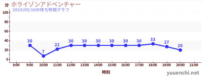 ホライゾンアドベンチャーの待ち時間グラフ