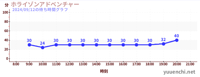 ホライゾンアドベンチャーの待ち時間グラフ