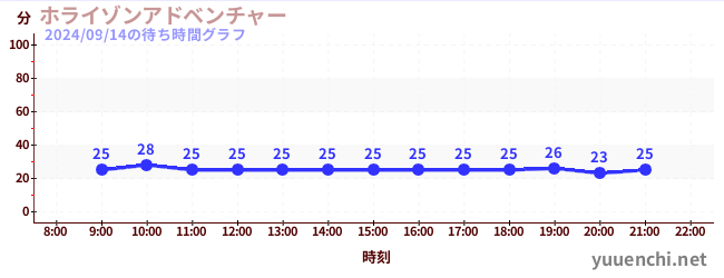 ホライゾンアドベンチャーの待ち時間グラフ