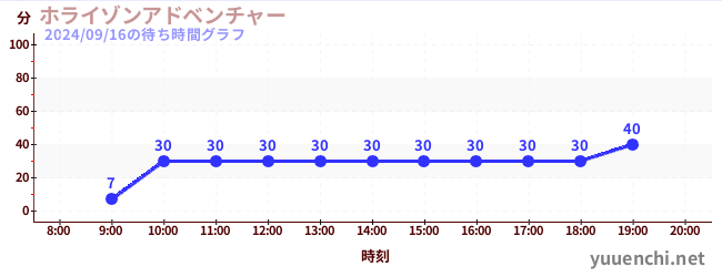 ホライゾンアドベンチャーの待ち時間グラフ