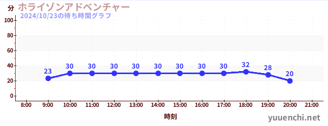 ホライゾンアドベンチャーの待ち時間グラフ