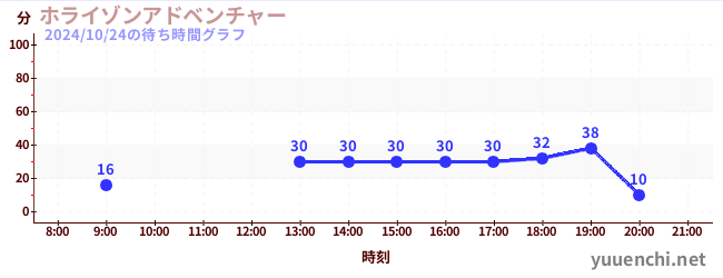 ホライゾンアドベンチャーの待ち時間グラフ