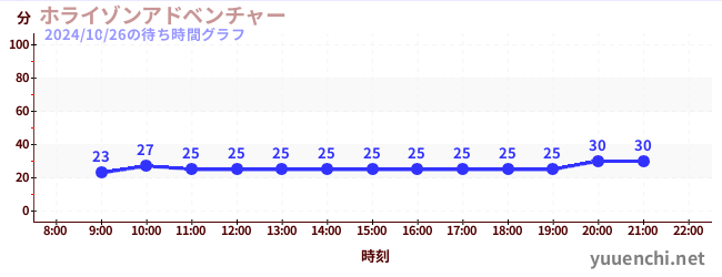 ホライゾンアドベンチャーの待ち時間グラフ