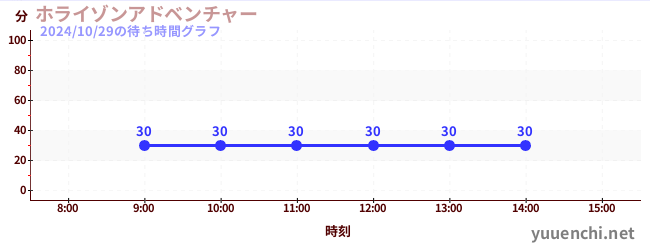 ホライゾンアドベンチャーの待ち時間グラフ