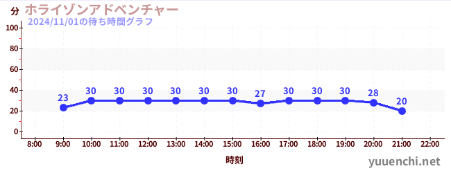 ホライゾンアドベンチャーの待ち時間グラフ