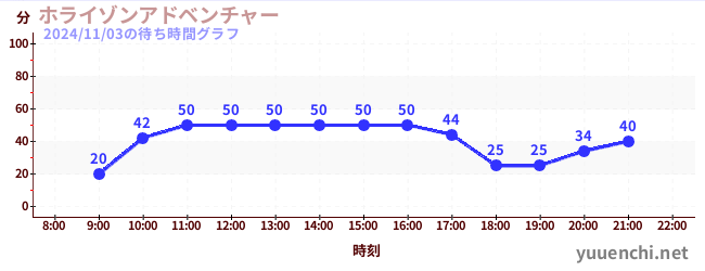 ホライゾンアドベンチャーの待ち時間グラフ