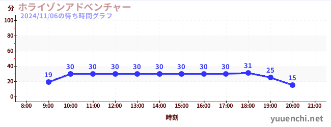 ホライゾンアドベンチャーの待ち時間グラフ