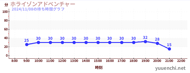 Horizon Adventureの待ち時間グラフ