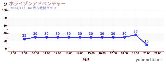 Horizon Adventureの待ち時間グラフ