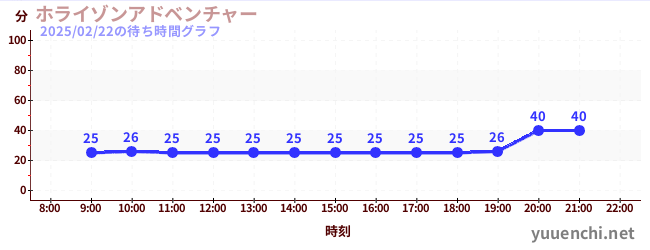 Horizon Adventureの待ち時間グラフ