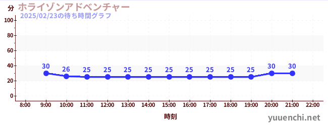 ホライゾンアドベンチャーの待ち時間グラフ