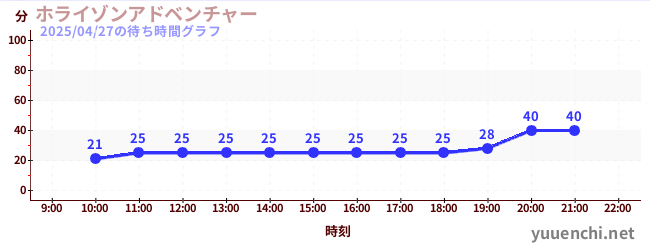 ホライゾンアドベンチャーの待ち時間グラフ